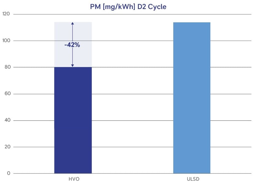 HVO FUEL PROVEN TO BE EFFECTIVE FOR DIESEL GENERATOR SETS